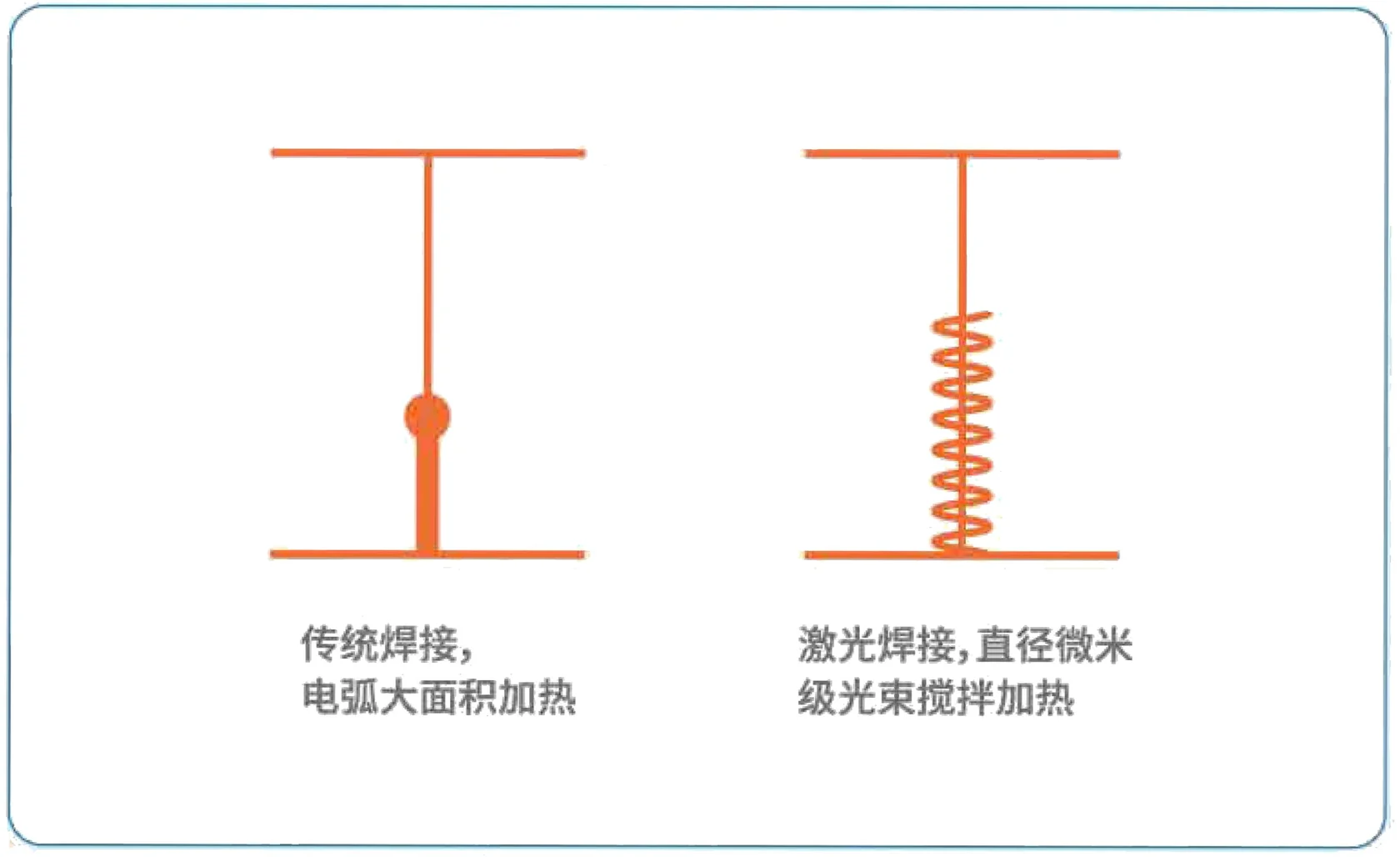 传统焊接电弧大面积加热与激光焊接直径微米级光束搅拌加热对比