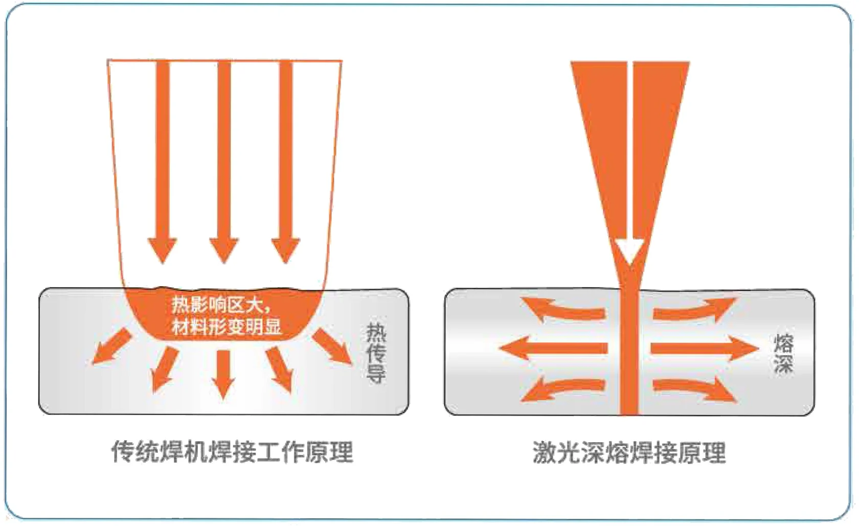 传统焊机焊接工作原理与激光深熔焊接原理对比